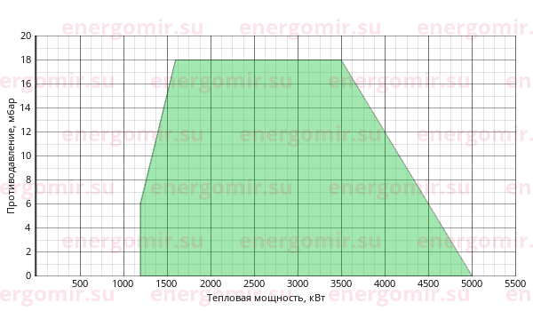 График мощности горелки Ecoflam BLU 5000.1 MD TC - VGD 20.503