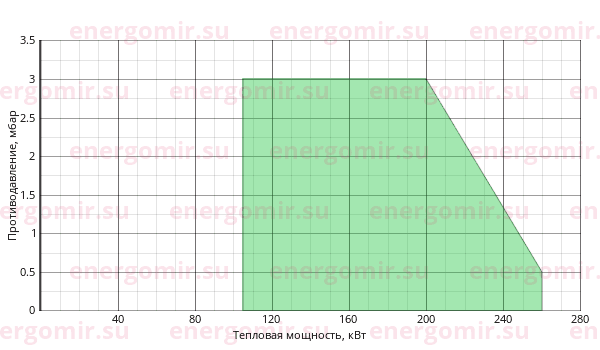 График мощности горелки Giersch RG30 -M-L-N KE20 3/4