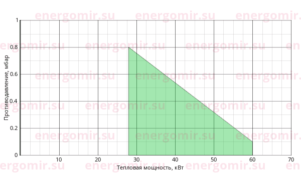 График мощности горелки Riello 40 (1st) G5 TL