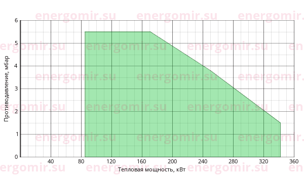 График мощности горелки Riello PRESS (2st) 30 N/ECO TL