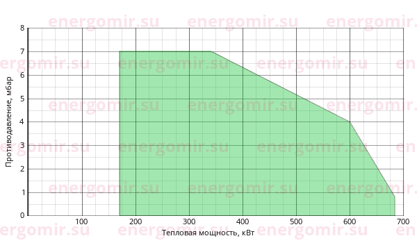 График мощности горелки Riello PRESS (2st) 60 N/ECO TL