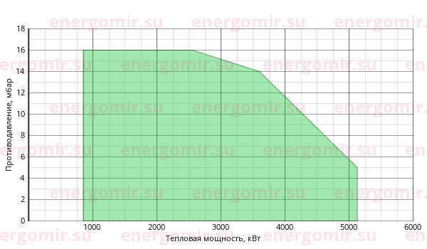 График мощности горелки Riello PRESS (3st) 450 T/N TL