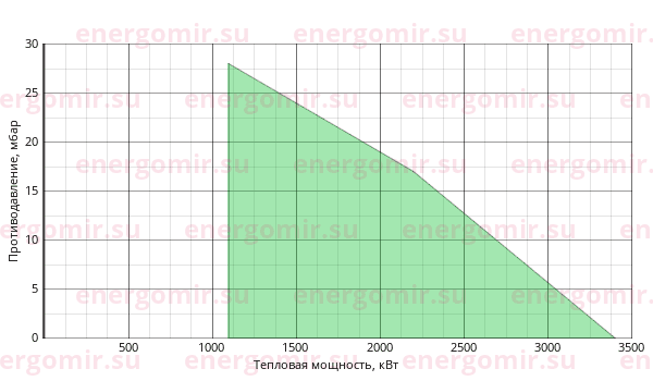 График мощности горелки Baltur COMIST DSPNM 250-D 100E
