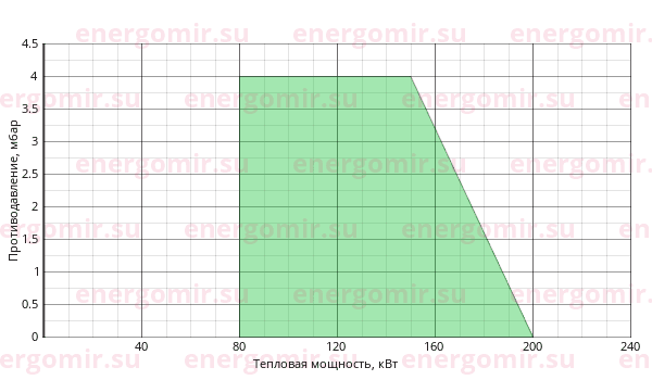 График мощности горелки Cib UNIGAS Miniflam tecnopan S18 M-.TN.L.RU.B.1.25