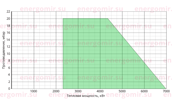 График мощности горелки Cib UNIGAS Cinquecento RG520 G-.MD.L.RU.A.EA