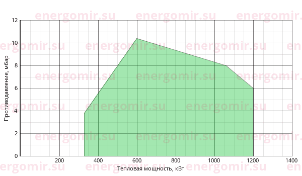 График мощности горелки Cib UNIGAS Tecnopress HP72 MG.MD.S.RU.A.7.50