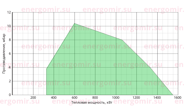 График мощности горелки Cib UNIGAS Tecnopress HP72 MG.PR.S.RU.A.8.65