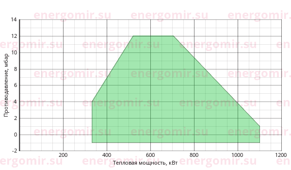 График мощности горелки Cib UNIGAS Tecnopress HP60 MG.MD.S.RU.VS.8.65.EC