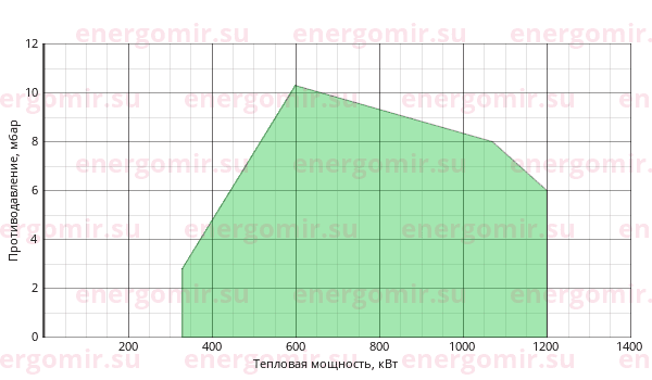 График мощности горелки Cib UNIGAS Tecnopress KP72 MP.MD.S.RU.A.7.65