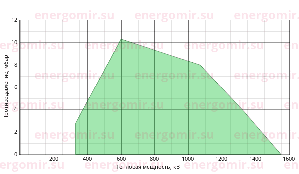 График мощности горелки Cib UNIGAS Tecnopress KP72 MP.MD.S.RU.A.8.65.ES