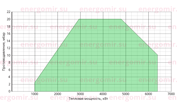 График мощности горелки Cib UNIGAS Cinquecento KR520 MP.MD.S.RU.A.8.100.ES