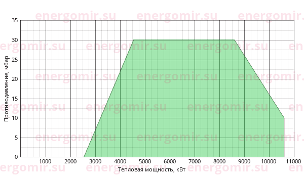 График мощности горелки Cib UNIGAS Mille KR1030 MD.PR.S.RU.A.8.80