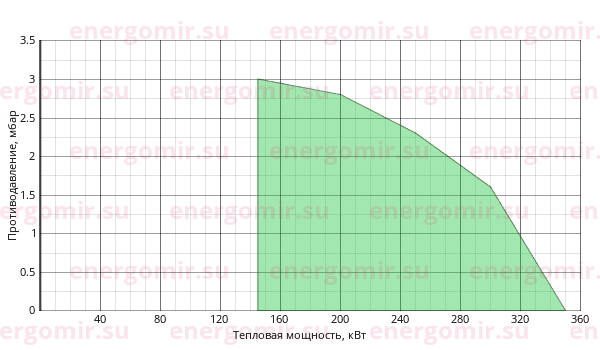 График мощности горелки ILKA IL -3S-D