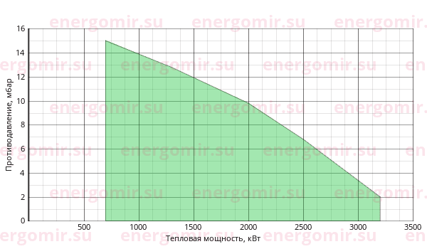График мощности горелки ILKA IL -8S2A-K