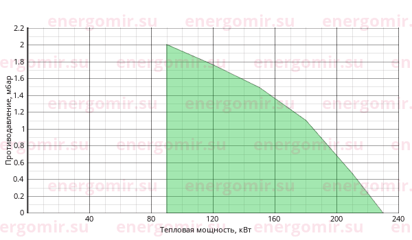 График мощности горелки ILKA IL -2LA-D