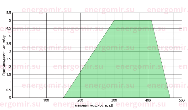 График мощности горелки Elco VECTRON G 4 Duo VG4.460 D KN d1"1/2 - Rp2"