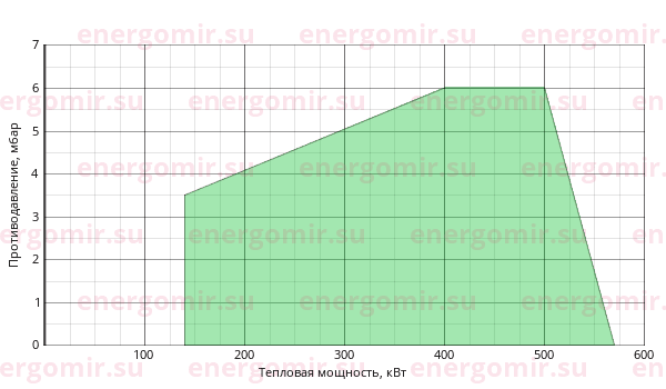 График мощности горелки Elco VECTRON G 04 Vario VG04.570 V KL d1"1/2 - Rp1"1/2