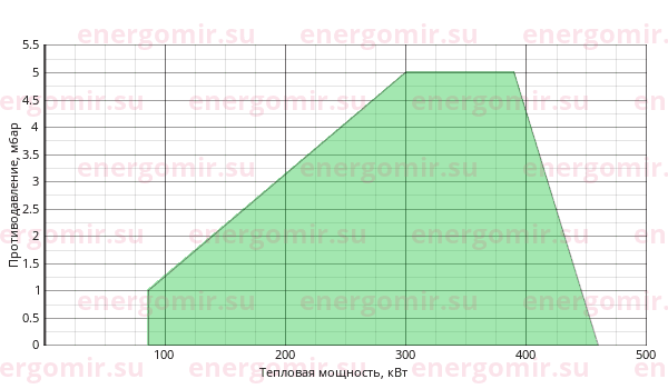 График мощности горелки Elco VECTRON G 4 Modulo VG4.460 M KL d1"1/2-Rp1"1/2/TC