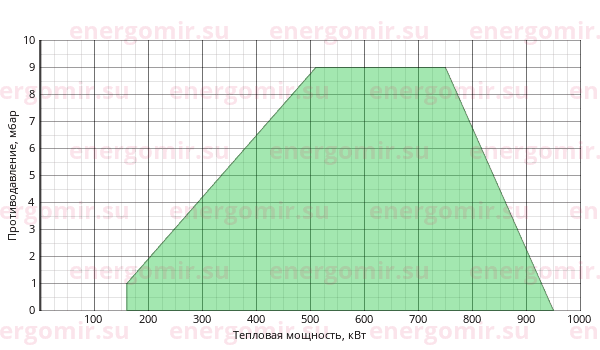 График мощности горелки Elco VECTRON G 5 Modulo VG5.950 M KL d2" - Rp2"/TC
