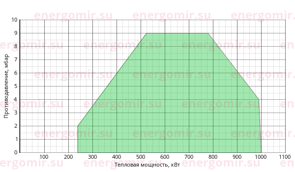 График мощности горелки Elco VECTRON GL 05 Duo Plus VGL05.1000 DP KM d1"1/4 - Rp2"
