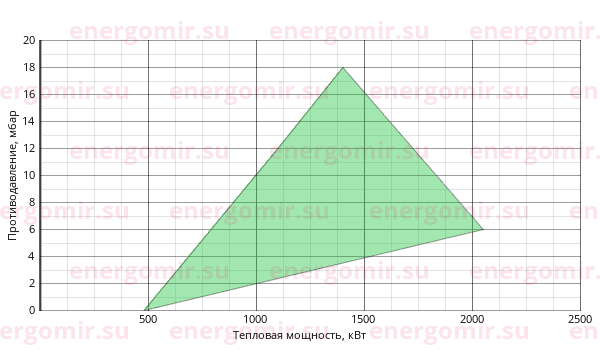 График мощности горелки Elco VECTRON GL 06 Duo Plus VGL06.2100 DP KM d1"1/4 - Rp2"