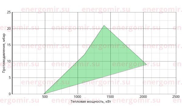График мощности горелки Elco VECTRON GL 06 Duo Plus VGL06.2100 DP KM s80 - DN80