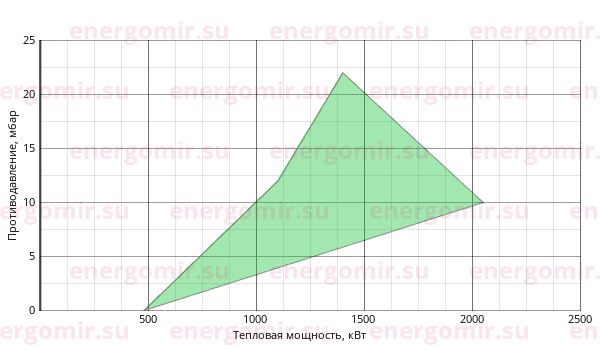График мощности горелки Elco VECTRON GL 06 Duo Plus VGL06.2100 DP KN d1"1/2 - Rp2"