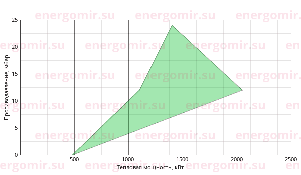 График мощности горелки Elco VECTRON GL 06 Duo Plus VGL06.2100 DP KN s2" - Rp2"