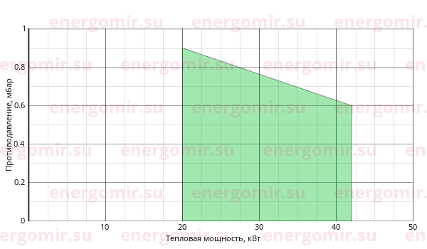 График мощности горелки Elco VECTRON L 1 VL1.42 KN