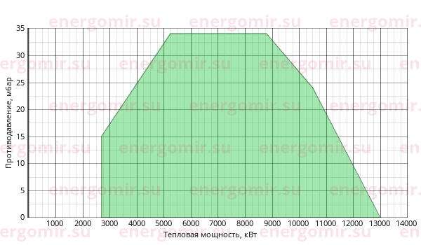 График мощности горелки Ecoflam BLU 12000.1 PR (PRE) TC - VGD 40.080
