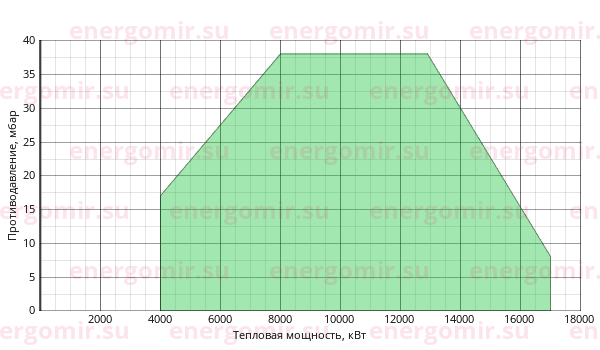 График мощности горелки Ecoflam BLU 18000.1 PR (PRE) TC - VGD 40.100