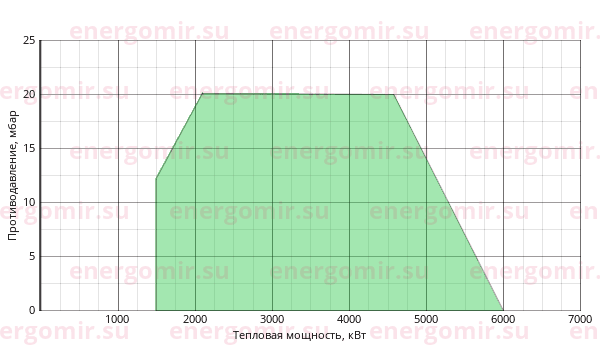 График мощности горелки Ecoflam BLU 6000.1 PR (PRE) TL - VGD 40.080