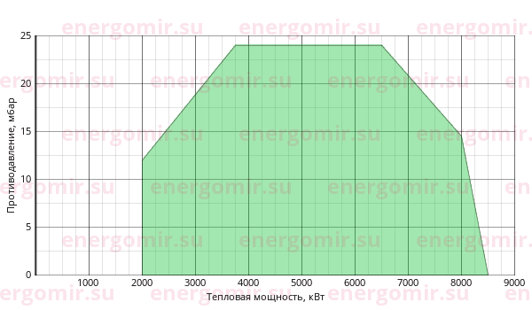 График мощности горелки Ecoflam BLU 8000.1 PR (PRE) TC - VGD 40.100