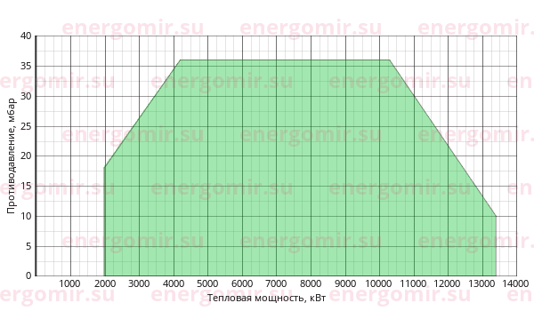 График мощности горелки Alphatherm Gamma K 1300/M TL MEC + R. CE-CT DN125-S-F125