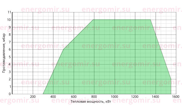 График мощности горелки Ecoflam BLU 1500.1 PAB Low NOx TC - MB-DLE 415