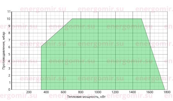 График мощности горелки Ecoflam BLU 1700.1 PAB TC - MB-DLE 420