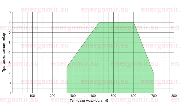 График мощности горелки Ecoflam BLU 700.1 PAB Low NOx TL - MB-DLE 415
