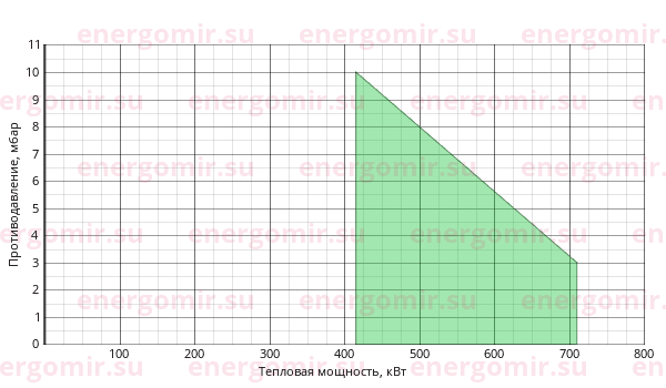 График мощности горелки Ecoflam MAIOR P 60 AB TL