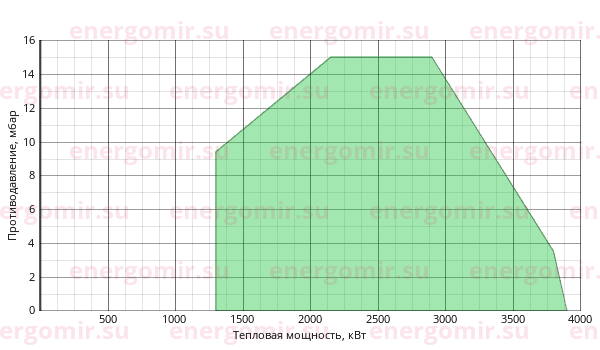 График мощности горелки Ecoflam MAIOR P 400.1 AB HS Z3 TL