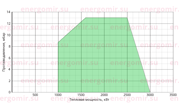 График мощности горелки Ecoflam MAIOR P 300.1 AB HS TC