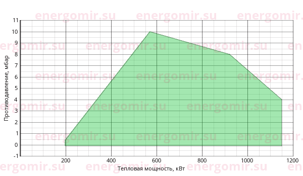 График мощности горелки FBR GAS P 100/M CE TC + R. CE-CT D1" 1/2-FS50
