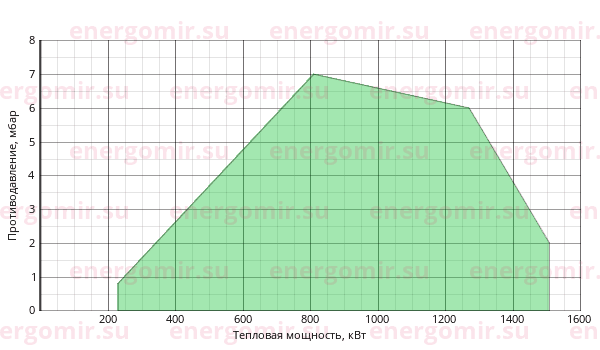 График мощности горелки FBR GAS P 150/M CE-03 TL + R. N DN65
