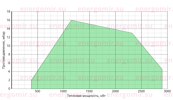 График мощности горелки FBR GAS P 250/M CE MEC + R. N DN65