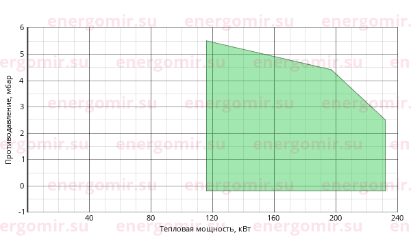 График мощности горелки FBR GAS X4 CE TC + R. CE D1"- S