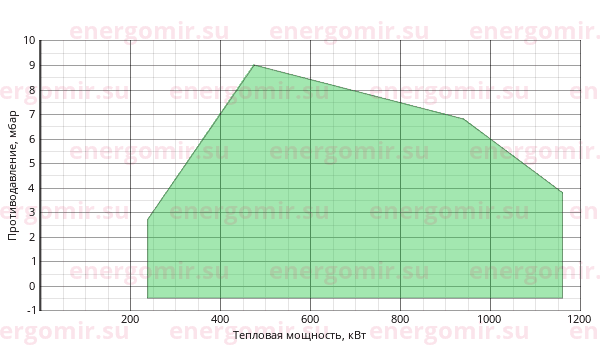 График мощности горелки FBR FGP 100 /2 TLK