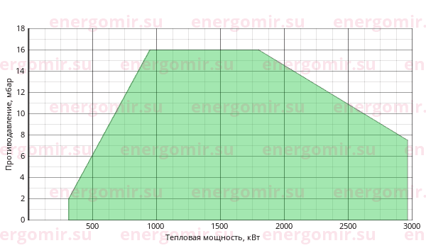 График мощности горелки FBR FGP 250 /3 TL