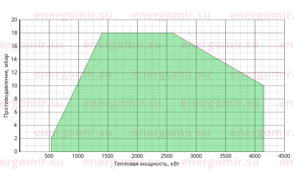График мощности горелки FBR FGP 350 /M TL MEC