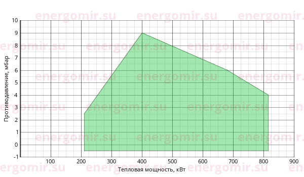 График мощности горелки FBR FGP 70 /2 TLK