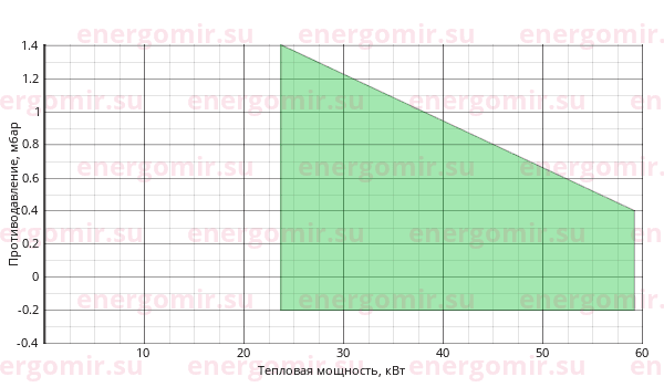 График мощности горелки FBR G 1 HR 2001