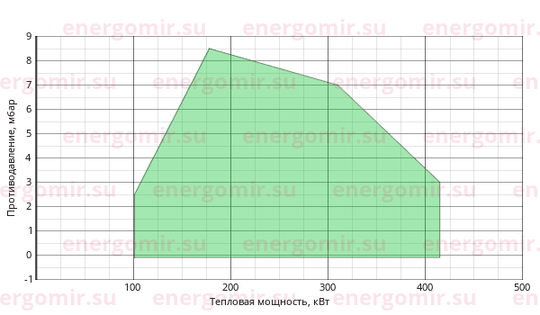 График мощности горелки FBR G X5 /2 TC